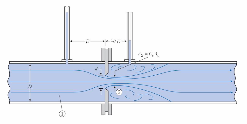 INDIRECT METHODS FOR MEASURING FLOW RATE 1.
