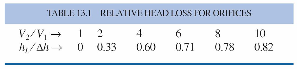 Head Loss For Orifices The head loss considered here is the Loss
