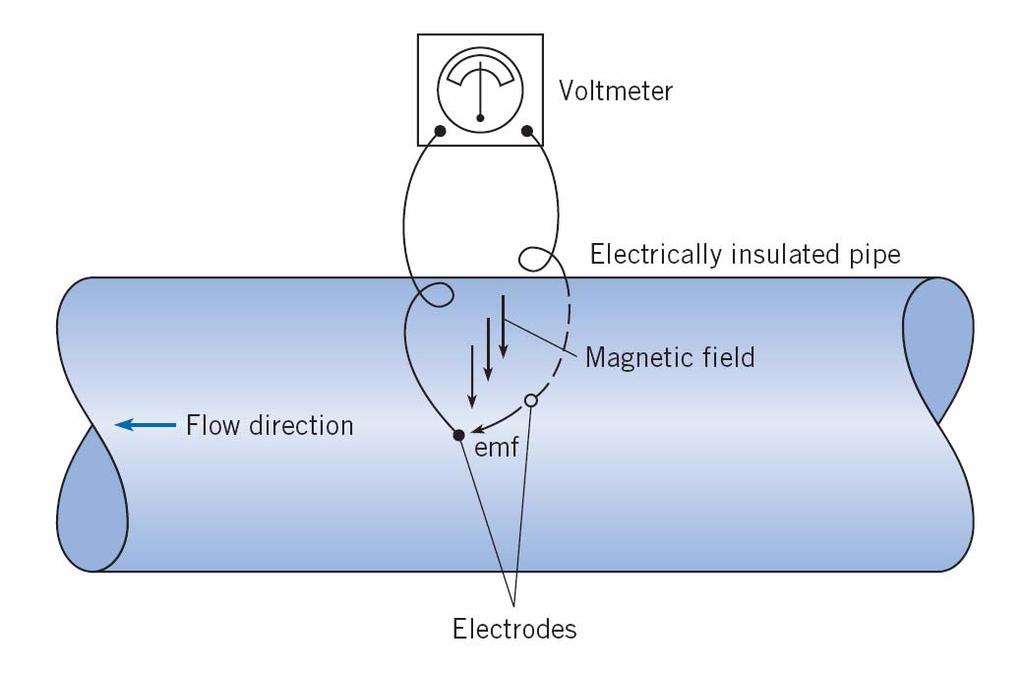 Electromagnatic Flow Meter Principal of operation is that a conductor moves in electromagnetic field produces an electromotive force.