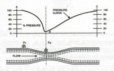 Differential Pressure - Venturi An elliptical contour approach section No sudden changes in contour, no sharp corners, no projections into fluid stream Can be used for