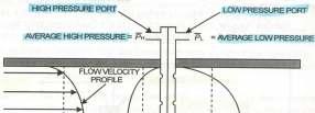 Differential Pressure - Annubar Essentially an averaging pitot tube Special two chamber flow tubes with several pressure