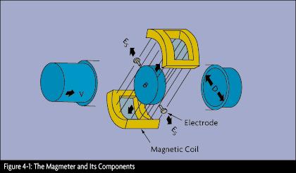 Magnetic Flow