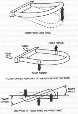Coriolis Flow Measurement Measures true mass flowas opposed to volumetric flow Because the mass does not change, the meter is linear without having to be adjusted for changes in liquid properties