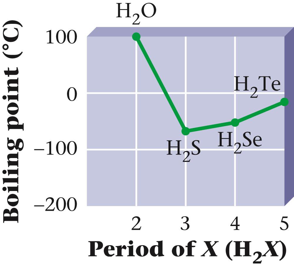 Effect of Hydrogen Bonding on Boiling Point Hydrogen bonding makes the boiling