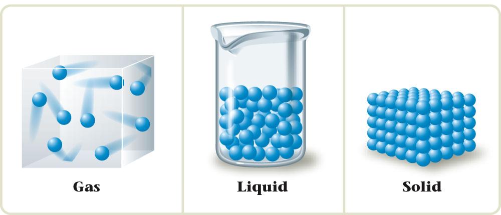 What holds particles together in liquids and solids?
