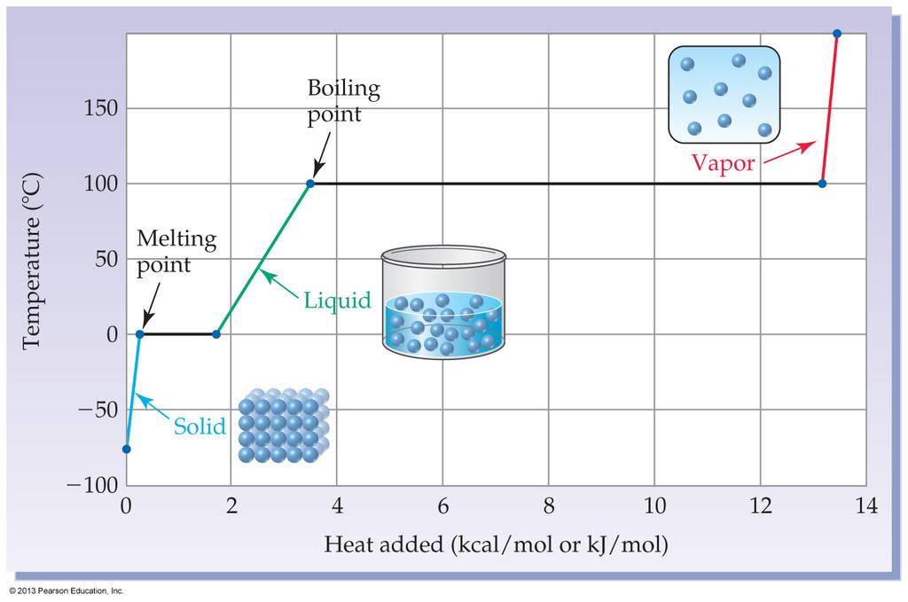 Heating Curve for Water