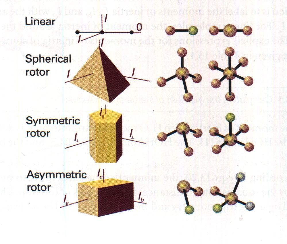 Rotor types The molecule is considered as a rigid rotor: Spheric