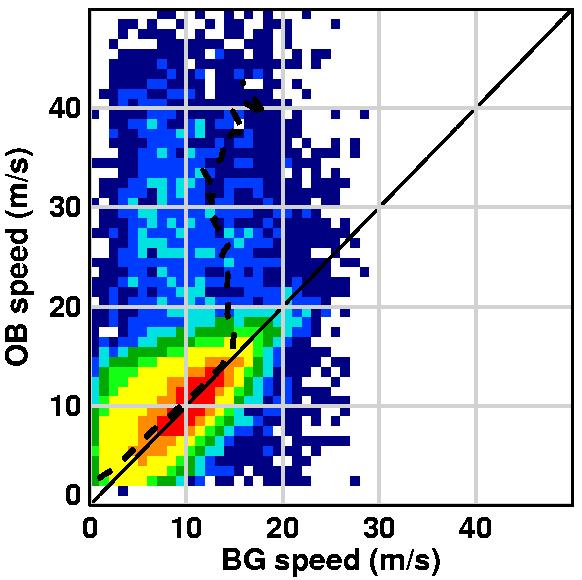 Collocation comparisons between direct broadcast and conventional polar AMVs generally show good agreement in speed, direction and height assignment (e.g. Figure 5).