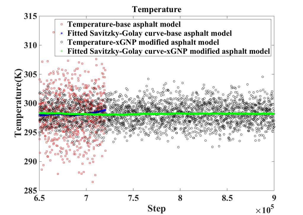 DENSITY OF XGNP MODIFIED ASPHALT MODEL The xgnp modified asphalt model was prepared, and the energy minimizations and optimizations were conducted to reach a stable state.
