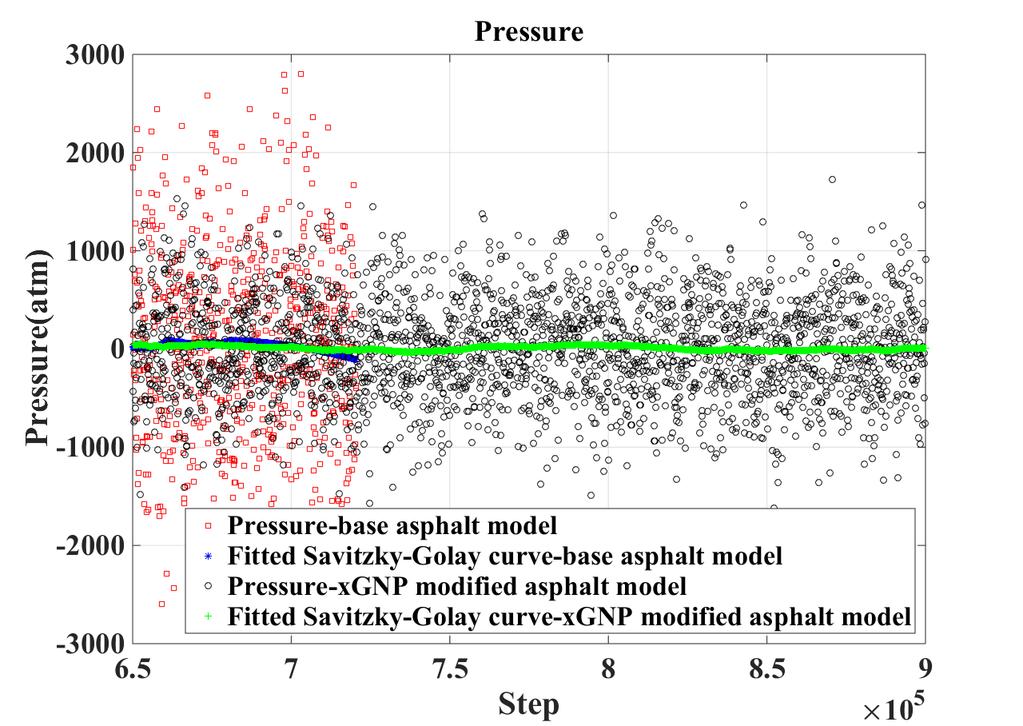 (c) Pressures of the xgnp modified asphalt