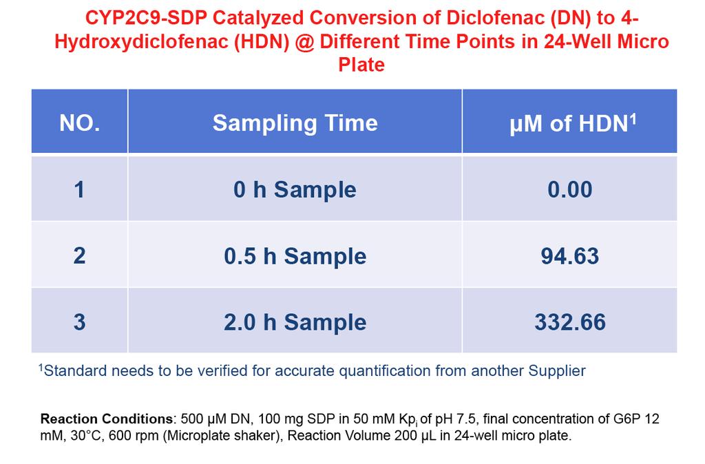 CypExpress 2C9 2C9 Conversion of of Diclofenac to to 4- Hydroxydiclofenac Conversion of DN to HDC in 24- well microplates: CypExpress 2C9 (100 mg/ml) rapidly These catalyzed studies conversion were