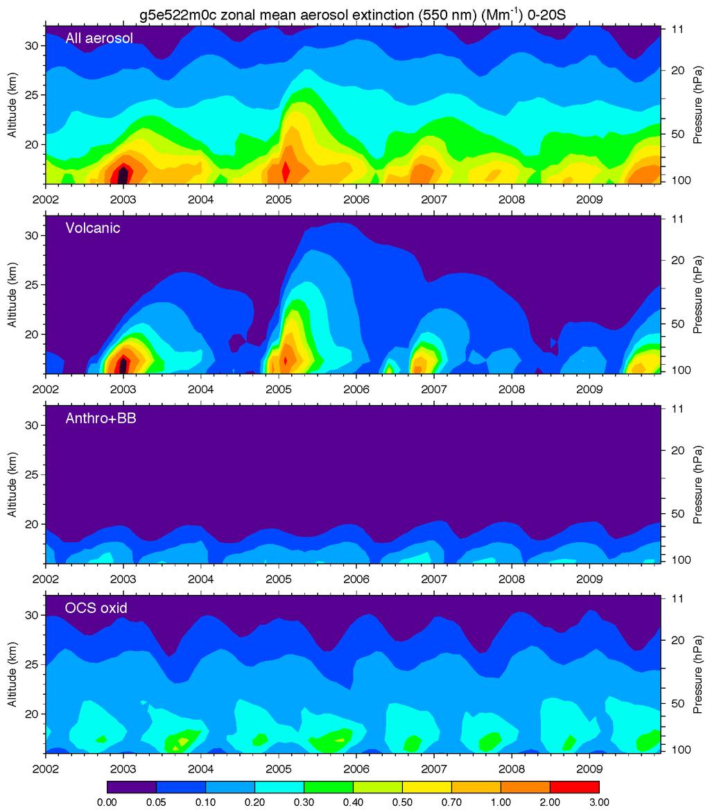 Total aerosol Volcanic Anthropogenic +BB Background (sulfate from OCS) 0-20S Source attribution volcanic, anthropogenic, and background Overall, the volcanic aerosol dominates the stratospheric