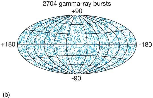 22.4 Gamma-Ray Bursts Gamma-ray bursts also occur, and were first spotted by satellites looking for violations of nuclear test-ban treaties.