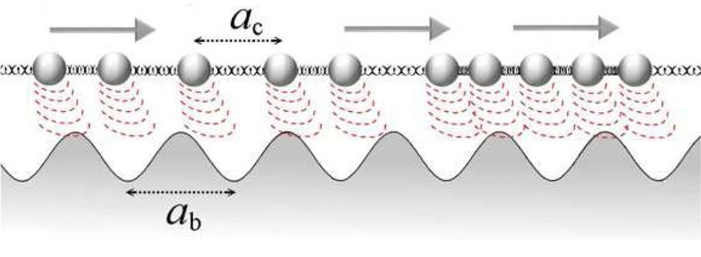 General theory: recall the Aubry transition The 1D Frenekel-Kontorova model, harmonically interacting atoms subject to a sinusoidal potential undergoes, for incommensurate configurations (ab/ac