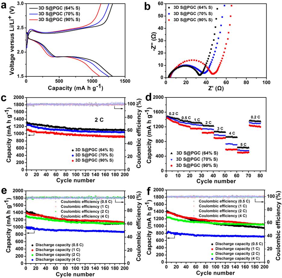 Supplementary Figure 19 Electrochemical performances of the 3D S@PGC composites with different contents of sulphur as cathode for Li S batteries.