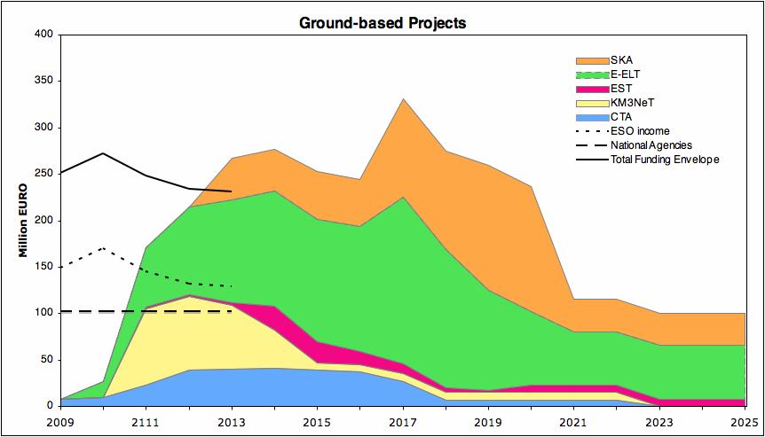 162 Figure 27: The estimated cost profiles (including development, construction, operations and manpower) for the future ground-based observational facilities proposed in the Roadmap (wide-field