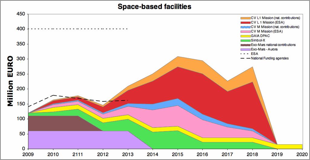 164 Figure 28: The estimated cost profiles for the future space-based observational facilities proposed in the Roadmap (see Section 8.
