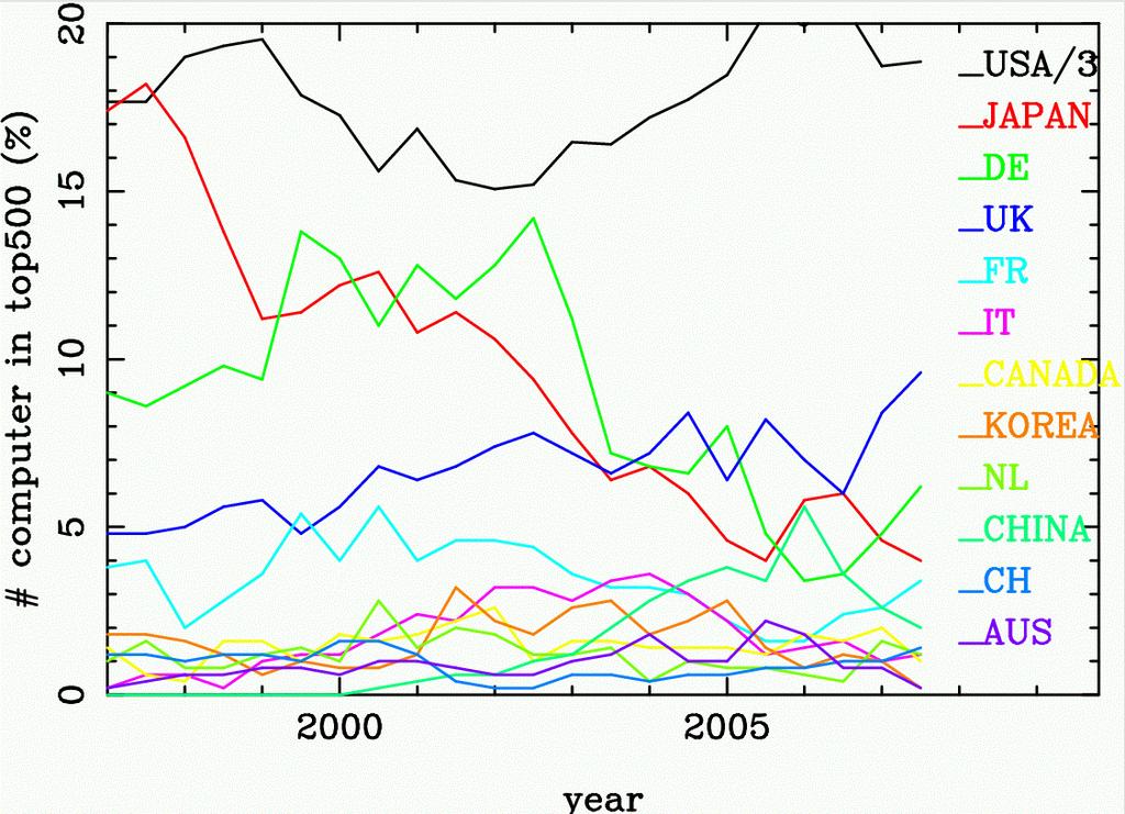 193 Figure 30: Evolution over time of the number of machines in the TOP 500, according to the different countries in the world.