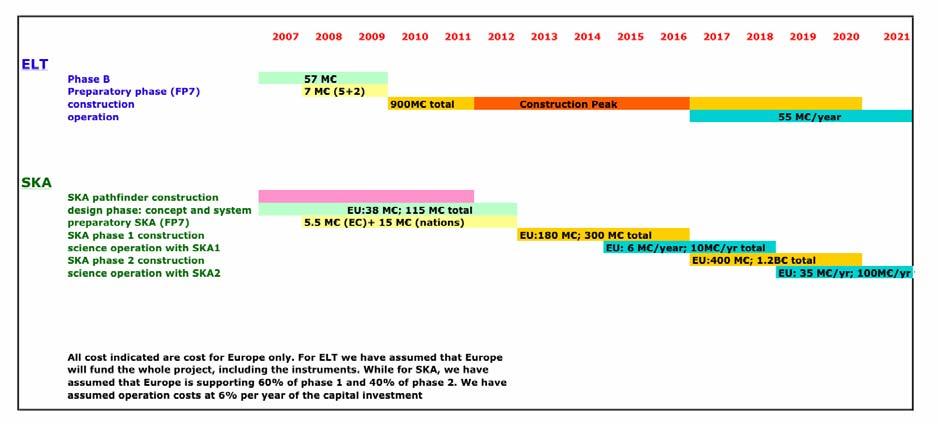 53 Figure 11: Timeline for the E-ELT and the SKA.