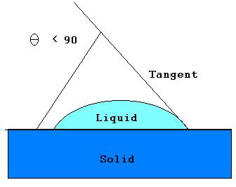 Contact Angle Measurements Liquid used