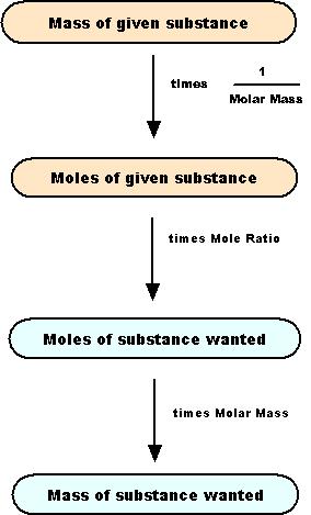 Stoichiometry -Stoichiometry is the branch of science that deals with mass relationships between reactants and products. It uses molar and mass-mole ratios to find amounts. Steps: 1.