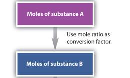 Types of Stoichiometry Problems There are 4 types of Stoichiometry problems: 1. Mole-mole 2. Mole-mass All equations are 3.