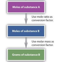 2. Mole-mass In these problems, the moles of one substance