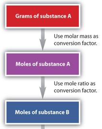 Mass-mole In this type of equation, the mass of a substance