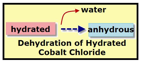 Hydrates Hydrate - chemicals that contain water in their chemical structure Water of hydration - the water in the crystal (also called
