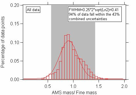 Propagating uncertainty in AMS mass/fine Mass ratio Bahreini et al.
