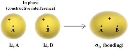 sigma, σ, bond FIG III VB Description of F2 F: 1s 2 2s 2 2px 2 2py 2 2pz overlap of two atomic orbitals sigma, σ,