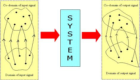 System description The system description specifies the transformation of the input sign
