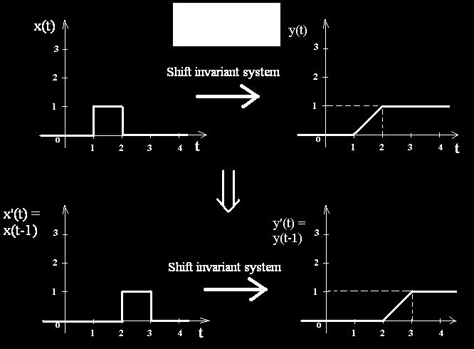Say, for a system, the input signal x(t) gives rise to an output signal y(t).