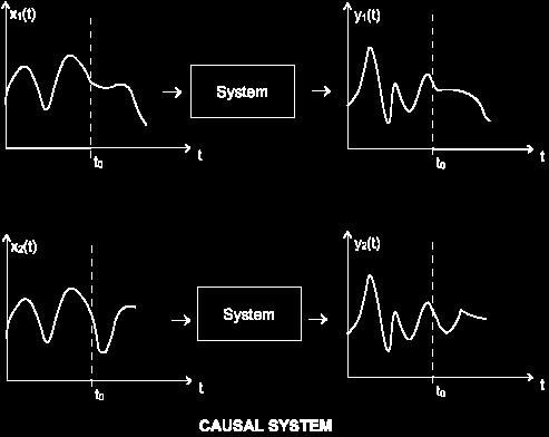 The two input signals in the figure above are identical to the point t = t 0, and the system being a causal system, their corresponding outputs are also identical till the point t = t 0.