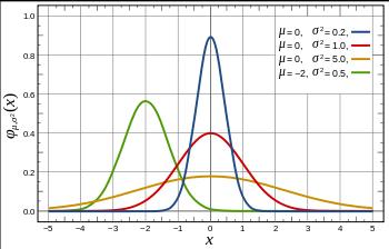 Student T-distribution The Student t-distribution describes small samples drawn from a full population normally distributed.