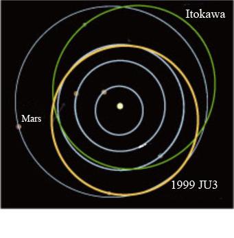 Rela ve reflec on rate Target Asteroid : 1999 JU3 = Ryugu Asteroid (162173) 1999 JU3 Discovered