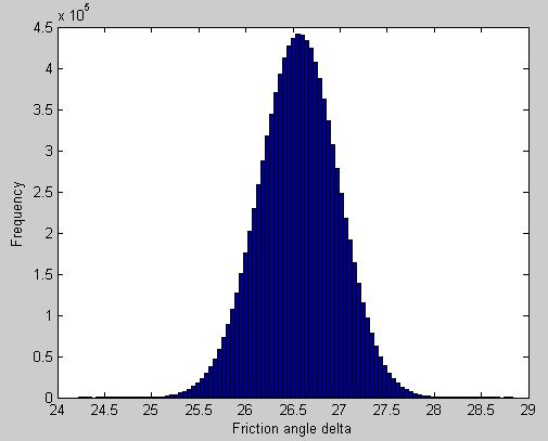 129 Figure 6.8 shows the distribution of δ * r resulting from the simulation with normally distributed φ c and the mean equal to 30 having a COV of 0.02.