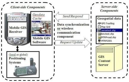 Figure 1: Mobile GIS components and architecture. C.