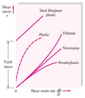 Fig. 2: Newtonian shear distribution in a shear layer near the wall, the no-slip condition ensures the velocity at the wall being zero (Image Source: Fluid Me