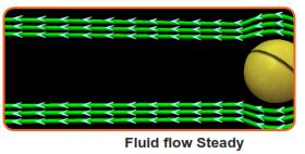1. Fluid flow may be steady or non-steady (unsteady): The velocity of the flow at each point in space remains constant with in time in a steady flow.