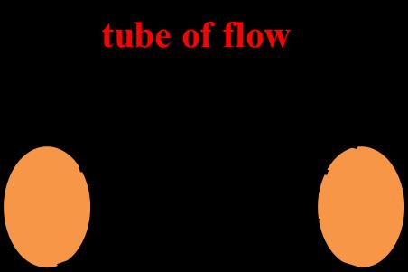 Tube of flow: A bundle of streamlines having the same velocity of fluid over any cross-section perpendicular to the direction flow is called tube of flow.