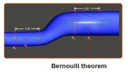 the path of the flow. Now we derive the equation for Bernoulli principle. Let us consider a non- viscous and incompressible fluid flowing steadily in a tube.