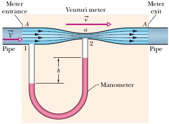 This equation is known as Torricelli s equation. Venturi-meter: The venturi-meter is a device based on Bernoulli s theorem for measuring the rate of flow of an incompressible fluid through pipes.