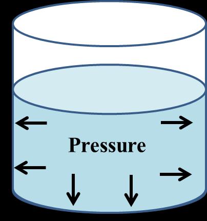 The pressure applied to any part of the enclosed fluid at rest is transmitted undiminished to every portion of the fluid and to the walls of the vessel.