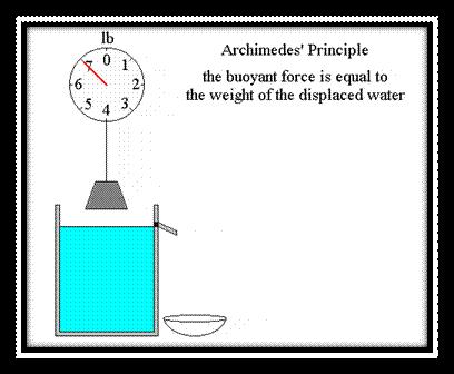 Archimede sprinciple: Archimedes principle states that the magnitude of the buoyant force is always equal to the weight of the fluid displaced by the object.