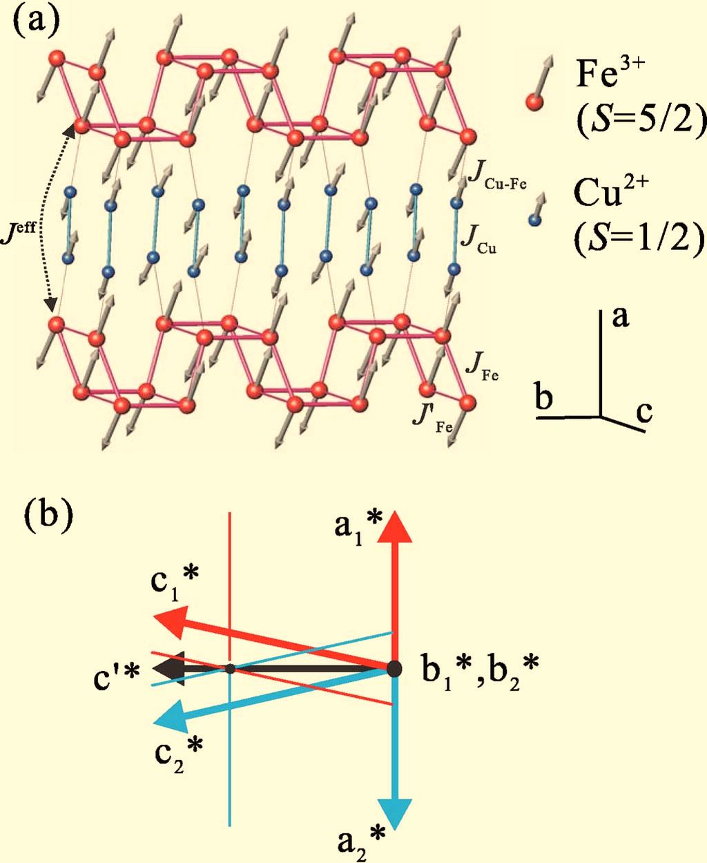 MASUDA et al. FIG. 1. Color online a A schematic view of the crystal structure of Cu 2 Fe 2 Ge 4 O 13. Only magnetic ions are shown.