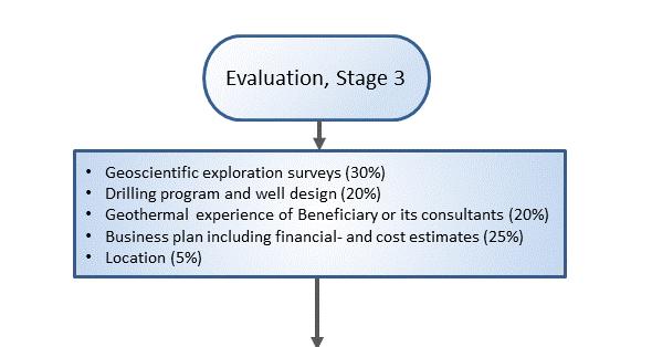 Evaluation process (3.