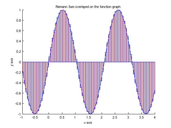 Riemann sum with a uniform partition P 80 of [ 1, 4] for n = 80. The function is sin(3x) and the Riemann sum is 0.6122. The actual value is 4 1 sin(3x)dx =.611282. The n = 80 case is quite close!