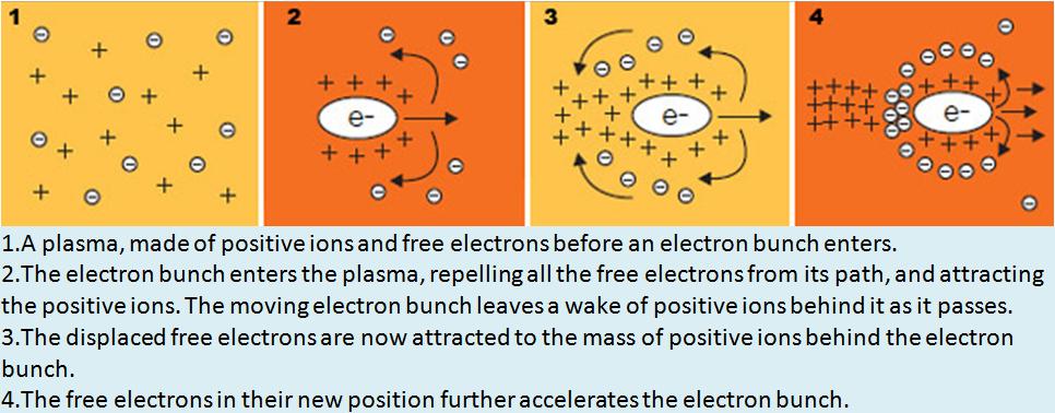 3 PHYSICS OF PLASMA WAVE ACCELERATION 2 may be formed by ionizing a gas with a laser or through eld ionization by the Coulomb eld of the relativistic bunch itself [2].