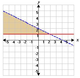 1 / 2 B. 1 / 8 C. 1 / 4 D. 7 / 8 2. Which best describes the effect on the graph of f(x) = 4x + 6 if the y-intercept is changed to - 6? A.